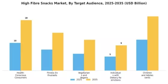 High Fibre Snacks Market Segment Image 3