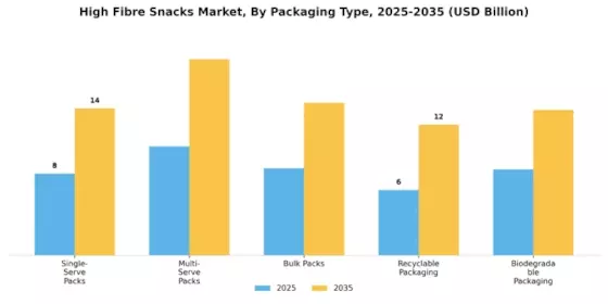 High Fibre Snacks Market Segment Image 4