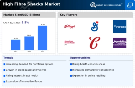 High Fibre Snacks Market Infographic