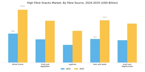 High Fibre Snacks Market Segment Image 0