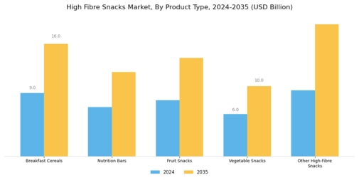 High Fibre Snacks Market Segment Image 1