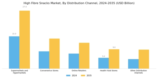 High Fibre Snacks Market Segment Image 2