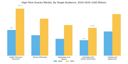 High Fibre Snacks Market Segment Image 3