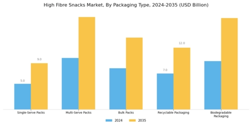 High Fibre Snacks Market Segment Image 4
