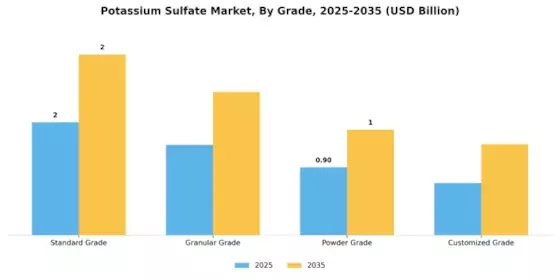 Potassium Sulfate Market Segment Image 0