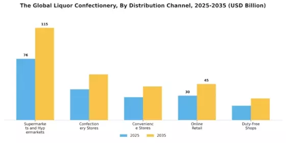 Liquor Confectionery Market Segment Image 2