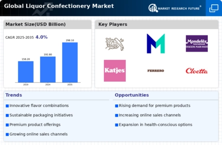 Liquor Confectionery Market Infographic