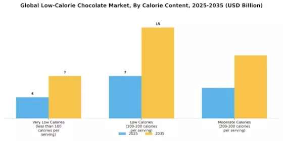 Low Calorie Chocolate Market Segment Image 1
