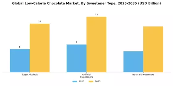 Low Calorie Chocolate Market Segment Image 2