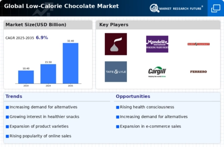 Low Calorie Chocolate Market Infographic