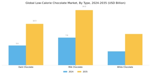 Low Calorie Chocolate Market Segment Image 0