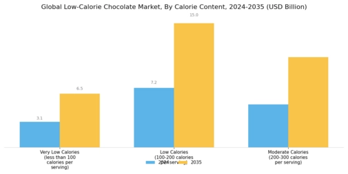 Low Calorie Chocolate Market Segment Image 1