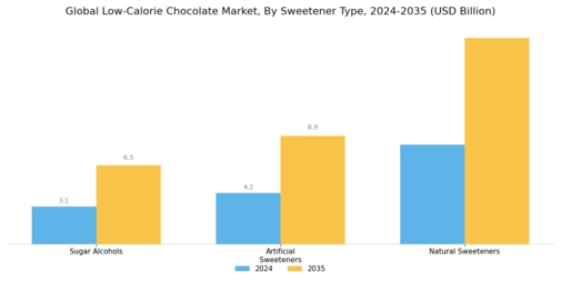 Low Calorie Chocolate Market Segment Image 2