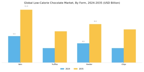 Low Calorie Chocolate Market Segment Image 3