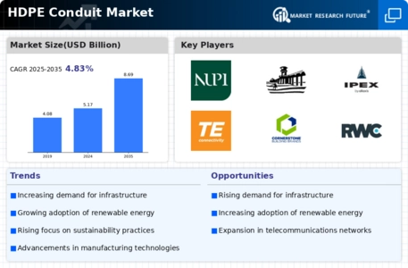 Hdpe Conduit Market Infographic