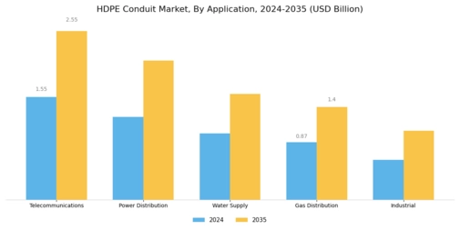 Hdpe Conduit Market Segment Image 0