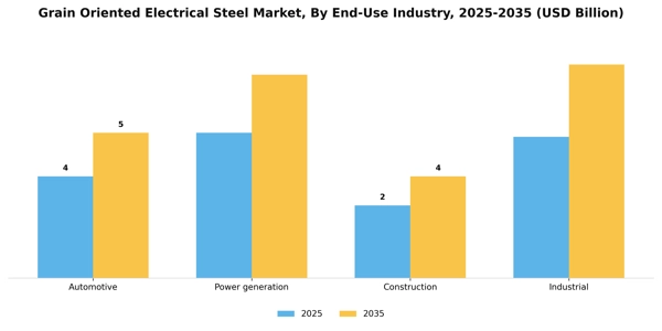 Grain Oriented Electrical Steel Market Segment Image 1