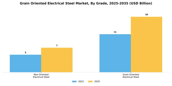 Grain Oriented Electrical Steel Market Segment Image 2