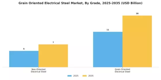 Grain Oriented Electrical Steel Market Segment Image 0