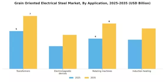 Grain Oriented Electrical Steel Market Segment Image 1
