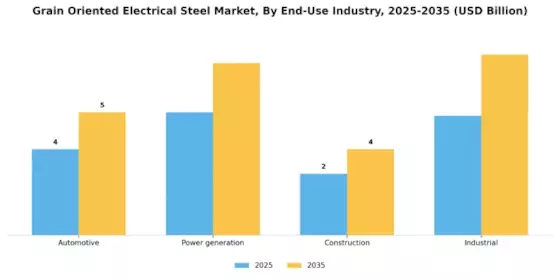 Grain Oriented Electrical Steel Market Segment Image 2