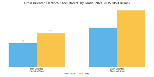 Grain Oriented Electrical Steel Market Segment Image 0