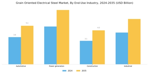 Grain Oriented Electrical Steel Market Segment Image 2