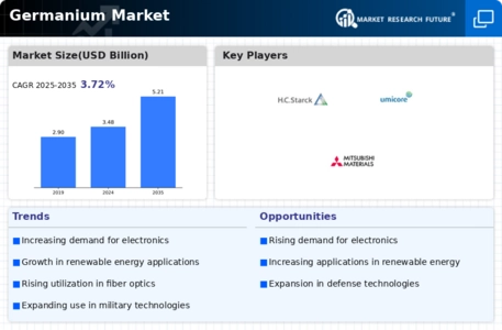 Germanium Market Infographic