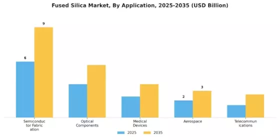 Fused Silica Market Segment Image 2