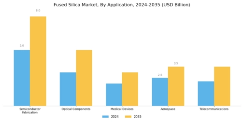 Fused Silica Market Segment Image 2