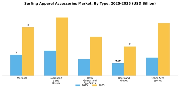 Surfing Apparel Accessories Market Segment Image 3