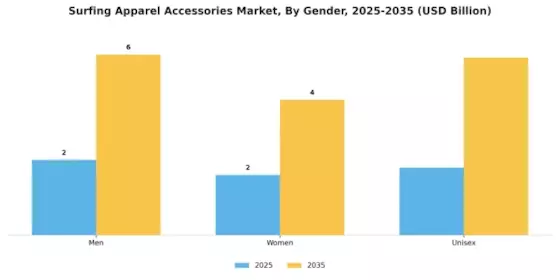 Surfing Apparel Accessories Market Segment Image 2