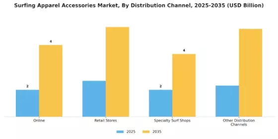 Surfing Apparel Accessories Market Segment Image 3