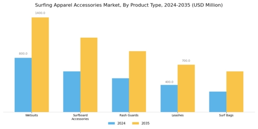 Surfing Apparel Accessories Market Segment Image 0