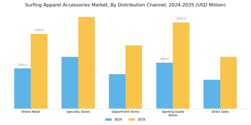 Surfing Apparel Accessories Market Segment Image 2