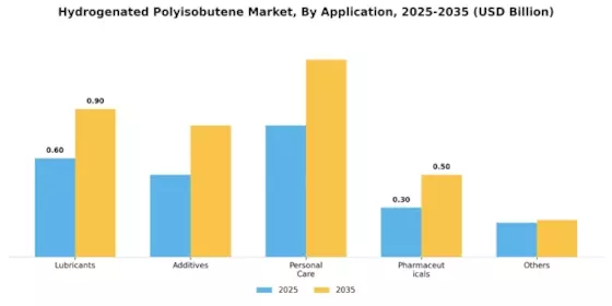Hydrogenated Polyisobutene Market Segment Image 0