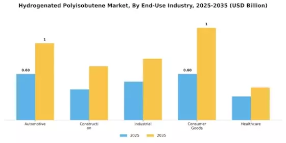 Hydrogenated Polyisobutene Market Segment Image 2