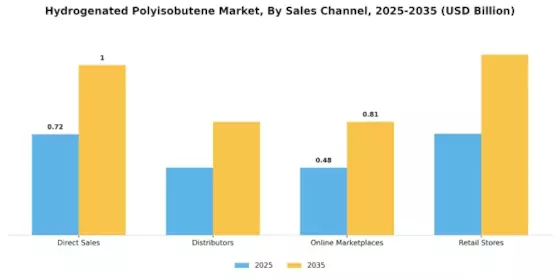 Hydrogenated Polyisobutene Market Segment Image 3