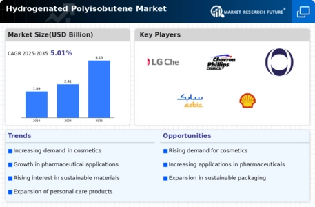 Hydrogenated Polyisobutene Market Infographic