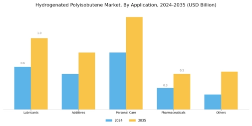 Hydrogenated Polyisobutene Market Segment Image 0