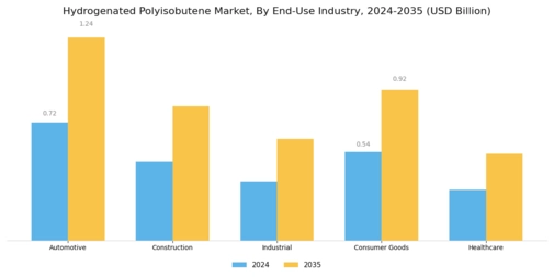 Hydrogenated Polyisobutene Market Segment Image 2