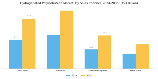Hydrogenated Polyisobutene Market Segment Image 3