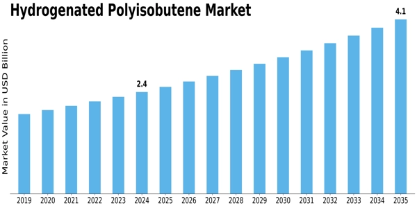 Hydrogenated Polyisobutene Market Size