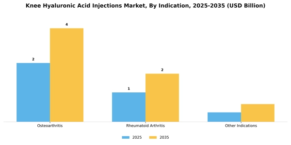 Knee Hyaluronic Acid Injections Market Segment Image 0
