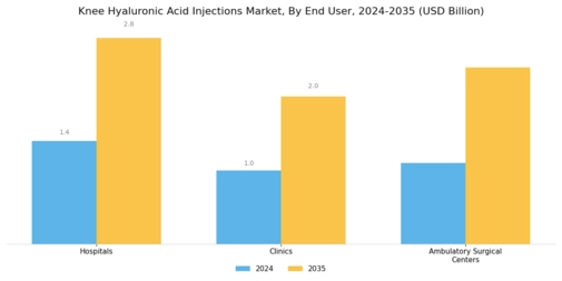 Knee Hyaluronic Acid Injections Market Segment Image 3