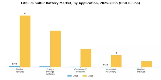 Lithium Sulfur Battery Market Segment Image 1