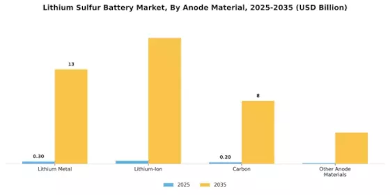 Lithium Sulfur Battery Market Segment Image 3
