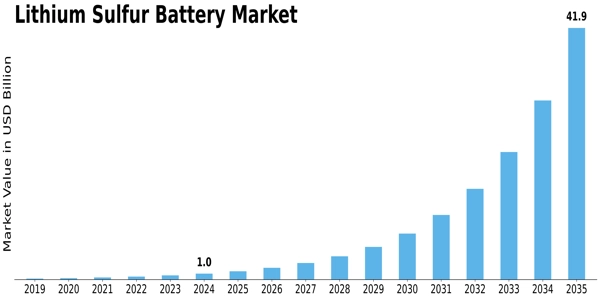 Lithium Sulfur Battery Market Size