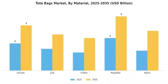 Tote Bags Market Segment Image 0