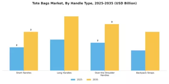 Tote Bags Market Segment Image 3